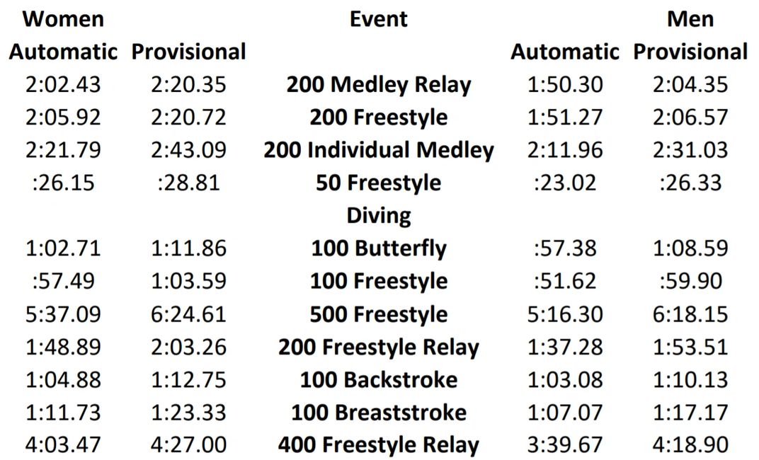 State Qualifying Standard GCA Swim and Dive